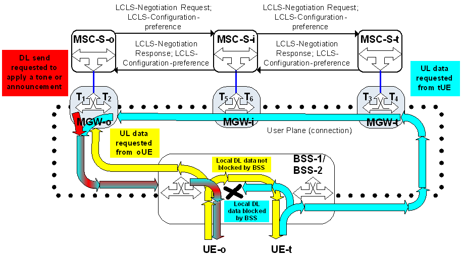 Copy of original 3GPP image for 3GPP TS 23.284, Fig. 4.2.1.1: General concepts for LCLS configurations as a result of LCLS Negotiation.