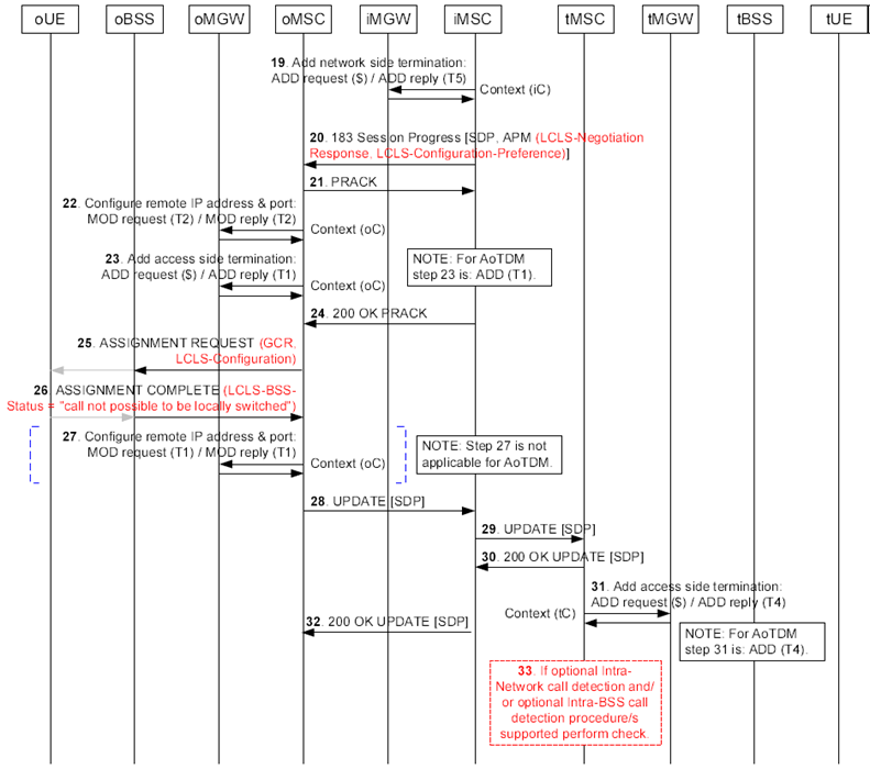 Copy of original 3GPP image for 3GPP TS 23.284, Fig. 6.3.4.2: Basic Call Establishment when call is locally switched (continuation of Figure 6.3.4.1)