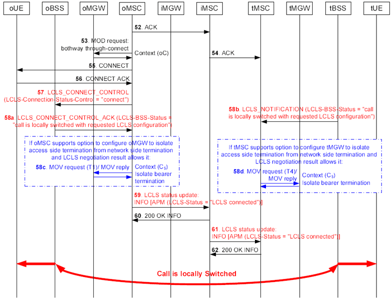 Copy of original 3GPP image for 3GPP TS 23.284, Fig. 6.3.4.4: Basic Call Establishment when call is locally switched (continuation of Figure 6.3.4.3)