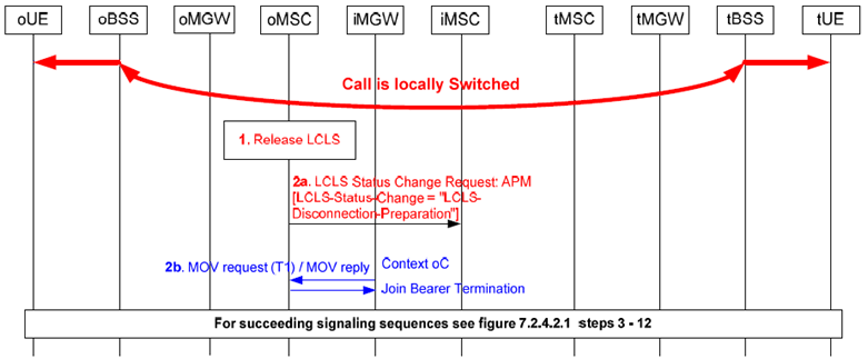 Copy of original 3GPP image for 3GPP TS 23.284, Fig. 7.2.4.6.1:	MSC initiated LCLS break, access side termination isolated in MGW