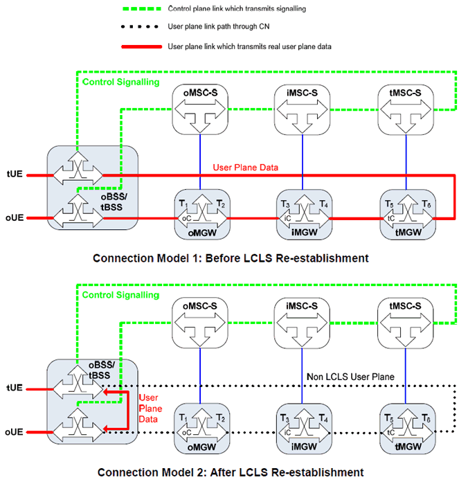 Copy of original 3GPP image for 3GPP TS 23.284, Fig. 7.3.4.1.1: LCLS Re-establishment (Network model)