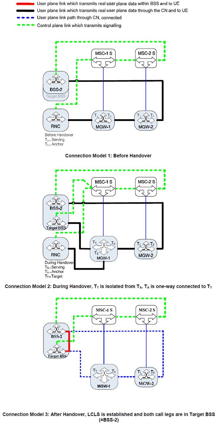 Copy of original 3GPP image for 3GPP TS 23.284, Fig. 8.2.2.1.5.1.1: Basic Intra-MSC UMTS to GSM Handover (network model)
