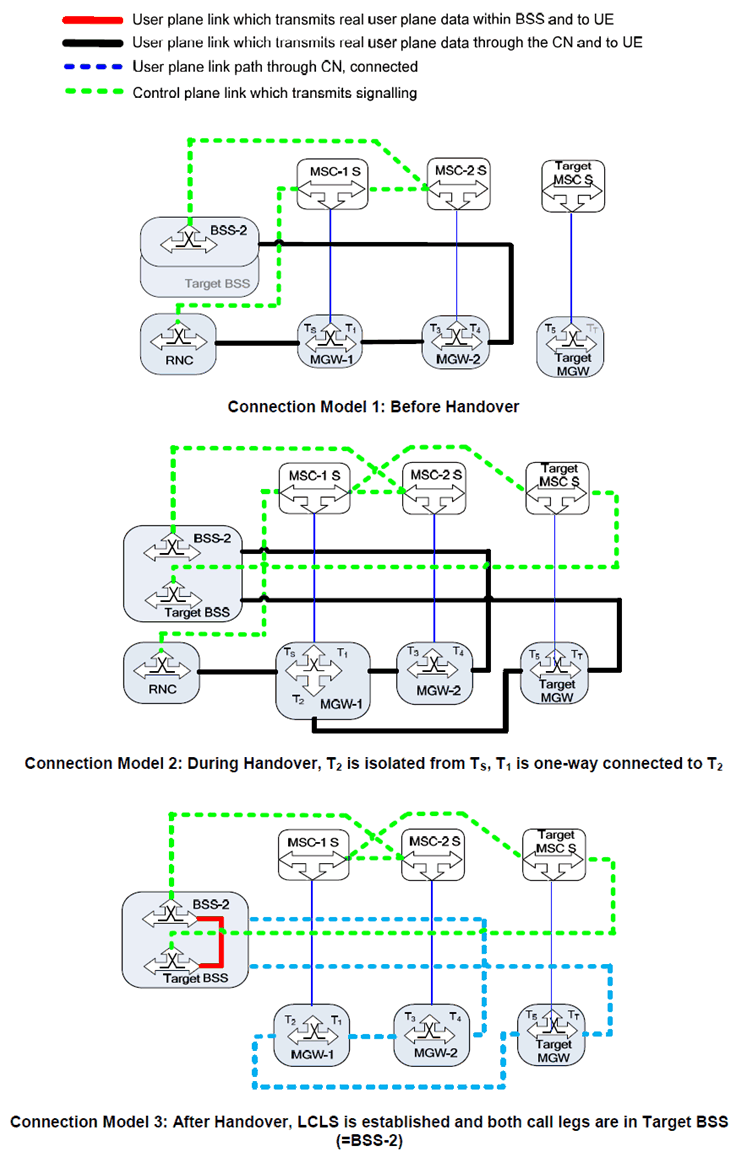 Copy of original 3GPP image for 3GPP TS 23.284, Fig. 8.2.3.1.4.1.1: Basic Inter-MSC UMTS to GSM Handover (network model)