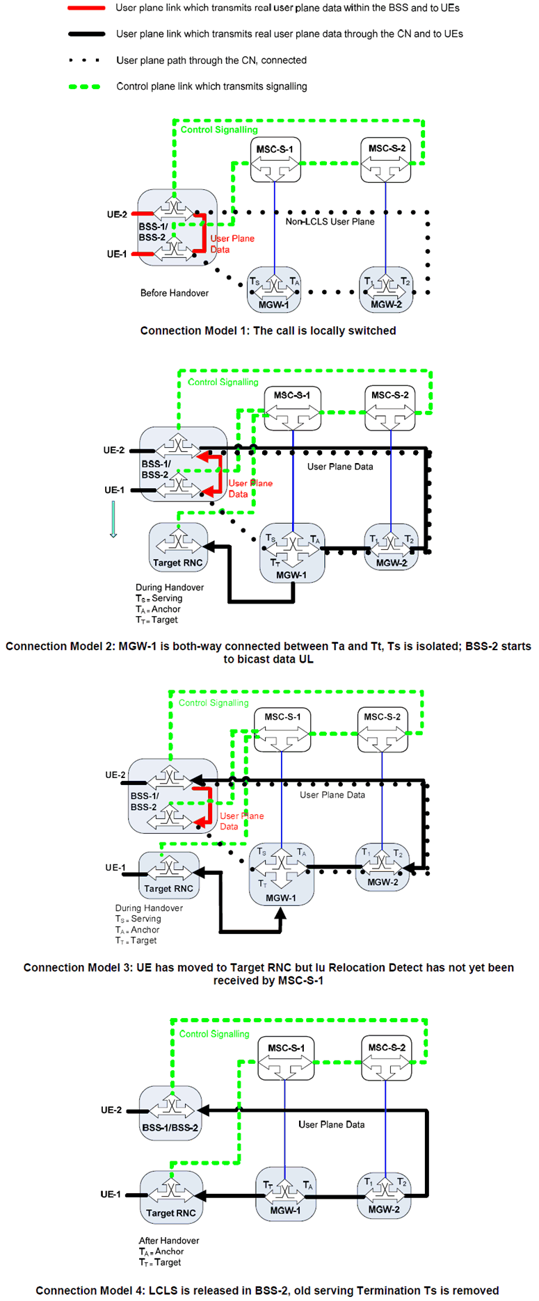 Copy of original 3GPP image for 3GPP TS 23.284, Fig. 8.3.1.6.1.1: Network model for Intra-MSC GSM to UMTS Handover that breaks LCLS