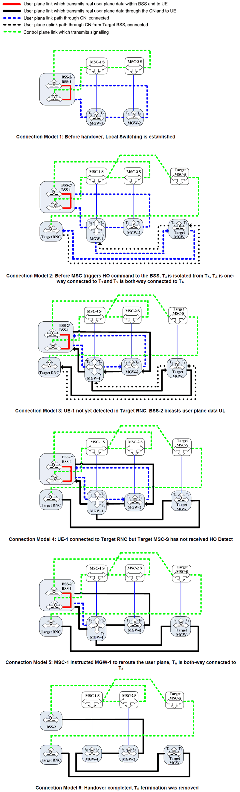 Copy of original 3GPP image for 3GPP TS 23.284, Fig. 8.3.2.4.1.1: Inter-MSC GSM to UMTS Relocation Connection Model when user plane active