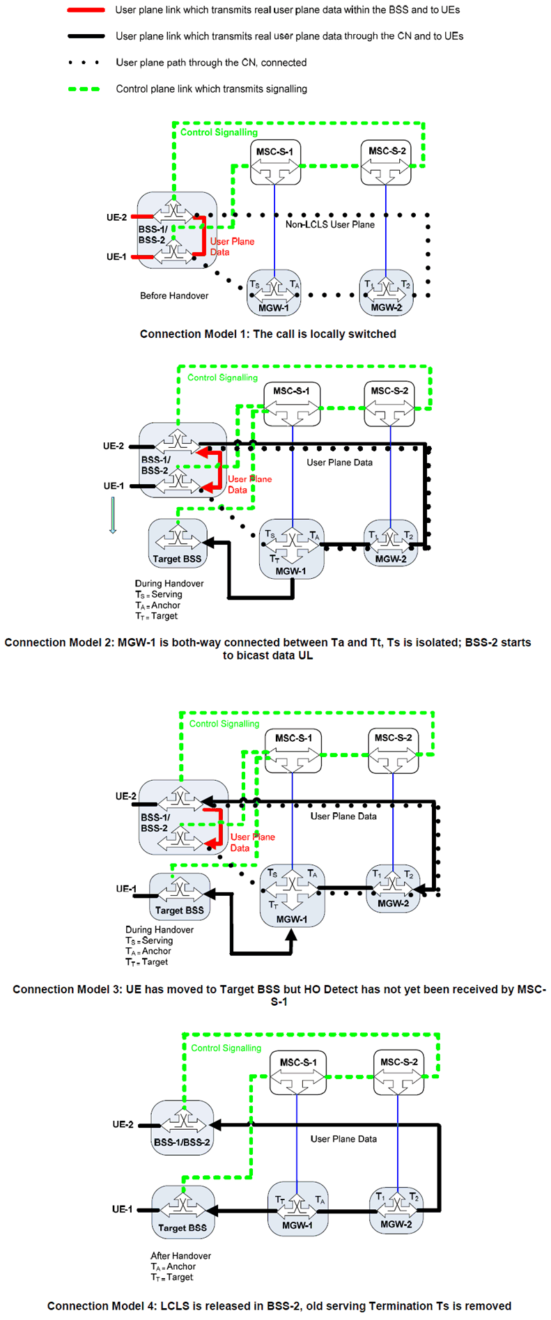Copy of original 3GPP image for 3GPP TS 23.284, Fig. 8.4.1.1.7.1.1: Intra-MSC Inter-BSS Handover Connection Model that breaks LCLS