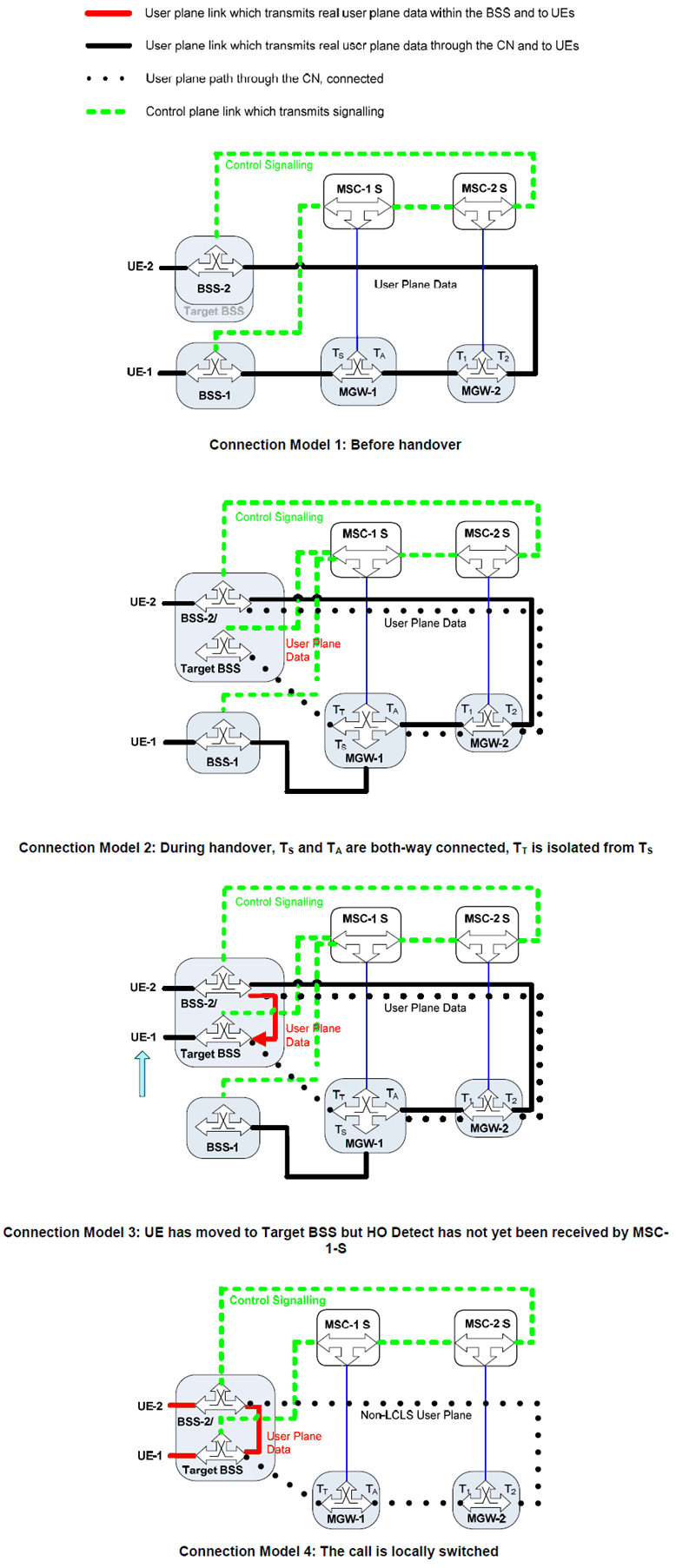Copy of original 3GPP image for 3GPP TS 23.284, Fig. 8.4.1.2.8.1.1: Connection Models for Inter-BSS Handover that establishes Local Switching