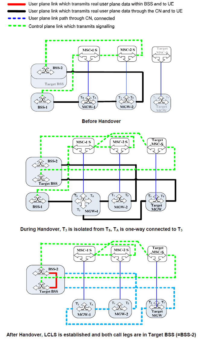 Copy of original 3GPP image for 3GPP TS 23.284, Fig. 8.4.2.2.4.1.1: Basic Inter-MSC GSM to GSM Handover (network model)