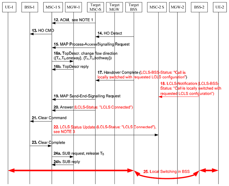 Copy of original 3GPP image for 3GPP TS 23.284, Fig. 8.4.2.2.4.2.2: Completion phase of Inter-MSC Handover establishing Local Switching