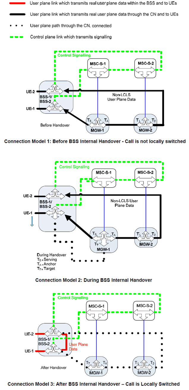Copy of original 3GPP image for 3GPP TS 23.284, Fig. 8.4.5.5.1.1: BSS Internal Handover Connection Model that Establishes Local Switching