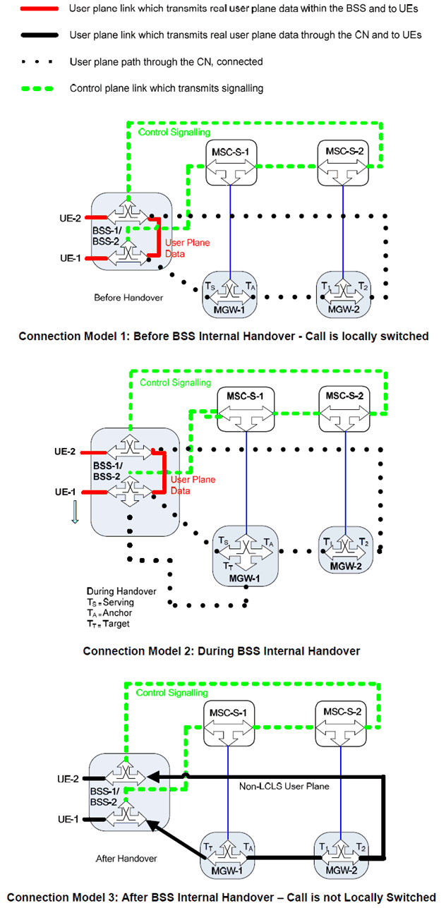 Copy of original 3GPP image for 3GPP TS 23.284, Fig. 8.4.5.6.1.1: BSS Internal Handover Connection Model that Breaks Local Switching