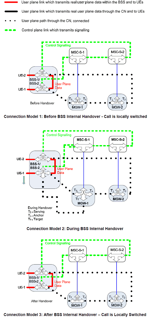 Copy of original 3GPP image for 3GPP TS 23.284, Fig. 8.4.5.7.1.1: BSS Internal Handover Connection Model that Does Not Modify LCLS Status of a Locally Switched Call