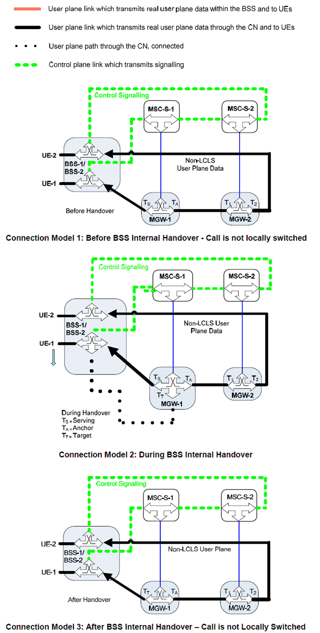 Copy of original 3GPP image for 3GPP TS 23.284, Fig. 8.4.5.8.1.1: BSS Internal Handover Connection Model that Does Not Modify LCLS Status of a non-Locally Switched Call