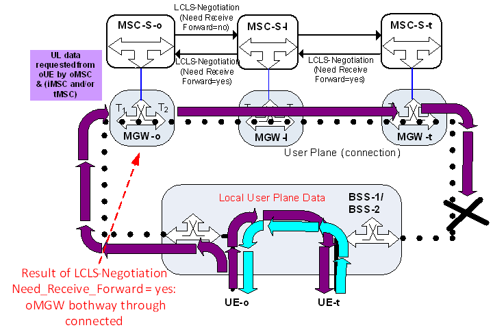 Copy of original 3GPP image for 3GPP TS 23.284, Fig. A.1.4: UL data requested from oUE by iMSC/tMSC, oMGW bothway through-connected