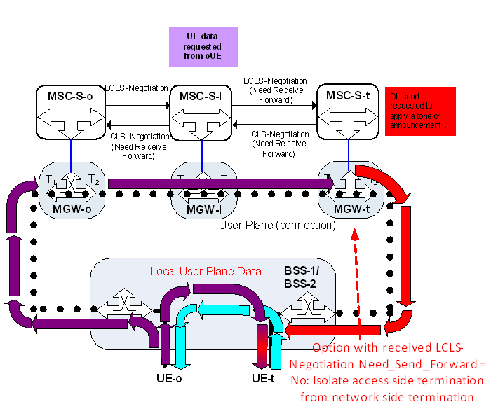 Copy of original 3GPP image for 3GPP TS 23.284, Fig. A.2.2: iMSC requesting UL data from oUE and tMSC requesting DL data to tUE: option isolate access side termination from network side termination