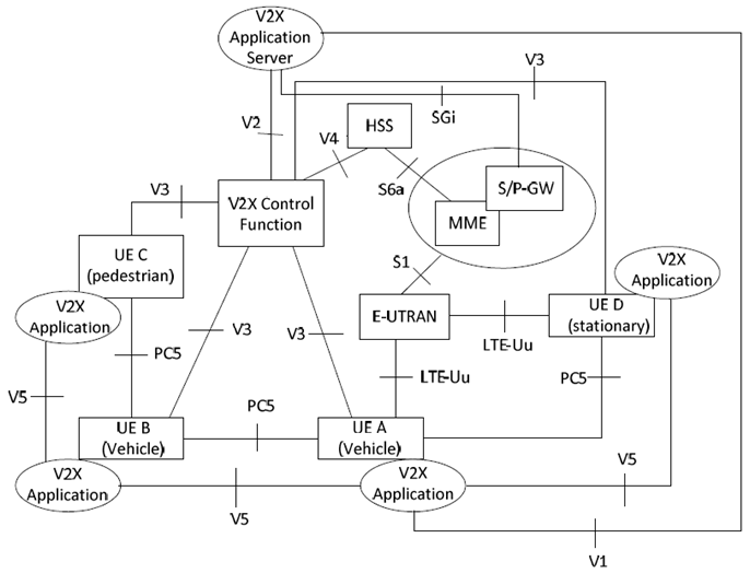 Copy of original 3GPP image for 3GPP TS 23.285, Fig. 4.2.1.1-1: Non-roaming reference architecture for PC5 and LTE-Uu based V2X communication
