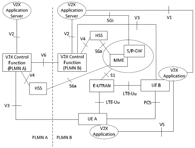 Copy of original 3GPP image for 3GPP TS 23.285, Fig. 4.2.1.2-1: Roaming reference architecture for PC5 and LTE-Uu based V2X communication