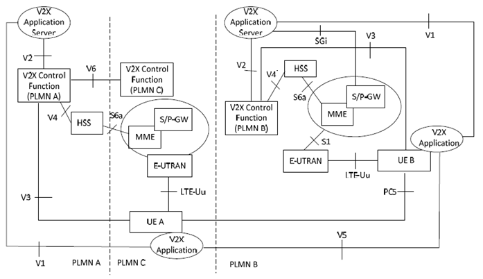 Copy of original 3GPP image for 3GPP TS 23.285, Fig. 4.2.1.3-1: Inter-PLMN reference architecture for PC5 and LTE-Uu based V2X communication