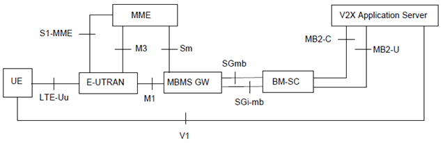 Copy of original 3GPP image for 3GPP TS 23.285, Fig. 4.2.2-1a: Reference architecture for MBMS for LTE-Uu based V2X communication via MB2