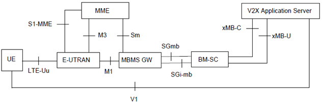 Copy of original 3GPP image for 3GPP TS 23.285, Fig. 4.2.2-1b: Reference architecture for MBMS for LTE-Uu based V2X communication via xMB