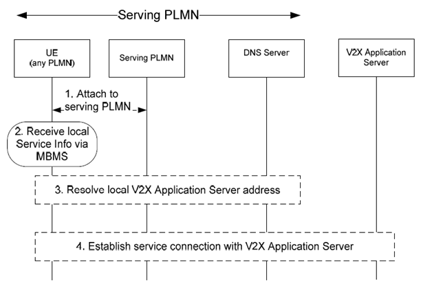 Copy of original 3GPP image for 3GPP TS 23.285, Fig. 5.4.1.2-1: V2X Application Server discovery using broadcast