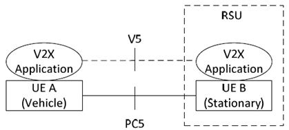 Copy of original 3GPP image for 3GPP TS 23.285, Fig. A-1: RSU includes a UE and the V2X application logic
