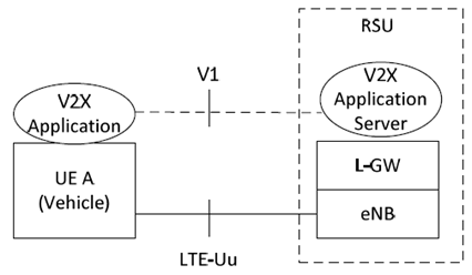 Copy of original 3GPP image for 3GPP TS 23.285, Fig. A-2: RSU includes an eNB, L-GW and a V2X Application Server