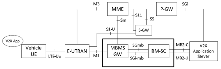 Copy of original 3GPP image for 3GPP TS 23.285, Fig. B.2-1: Localized MBMS CN functions
