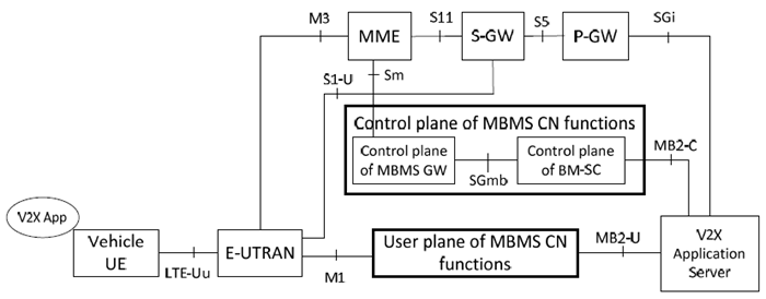 Copy of original 3GPP image for 3GPP TS 23.285, Fig. B.3-1: Localized user plane of MBMS CN functions