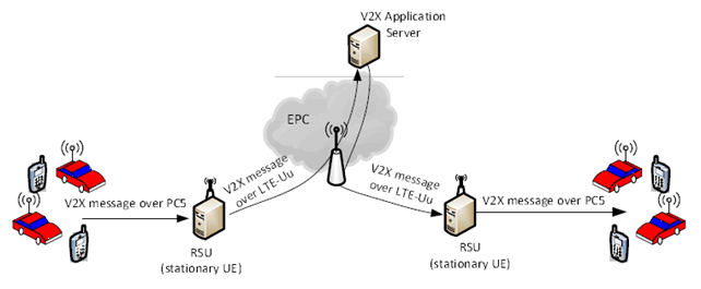 Copy of original 3GPP image for 3GPP TS 23.285, Fig. C.3-1: V2X message transmission and reception using UE-type RSU via LTE-Uu and PC5