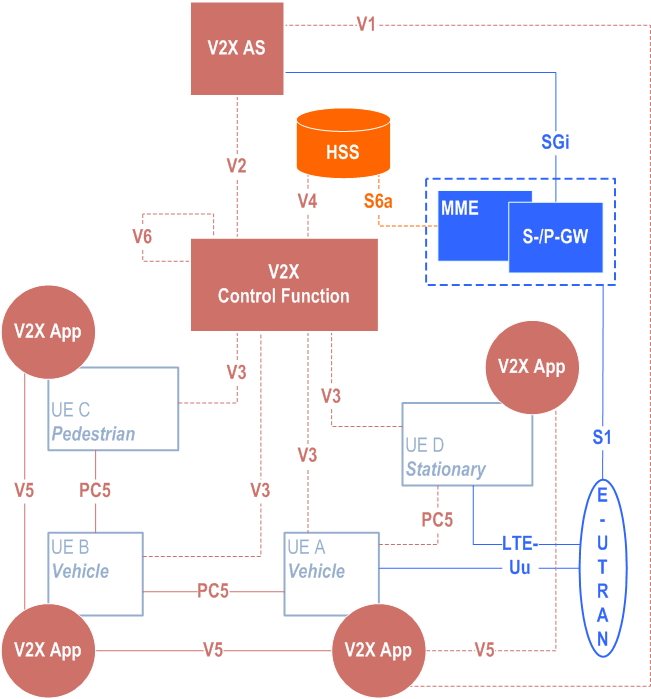 3GPP 23.285 - Non-roaming reference architecture for PC5 and LTE-Uu based V2X communication