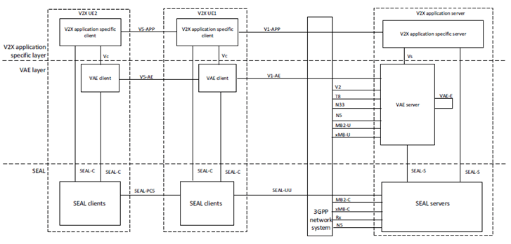 Copy of original 3GPP image for 3GPP TS 23.286, Figure 6.2-2: V2X application layer functional model
