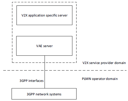 Copy of original 3GPP image for 3GPP TS 23.286, Fig. 7.2.1-1: VAE server co-located with V2X application specific server in a single physical entity