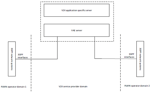 Copy of original 3GPP image for 3GPP TS 23.286, Figure 7.2.1-3: Deployment of VAE server with connections to 3GPP network systems in multiple PLMN operator domains