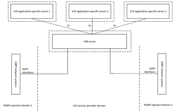 Copy of original 3GPP image for 3GPP TS 23.286, Figure 7.2.1-4: Deployment of VAE server with connections to multiple V2X application specific servers