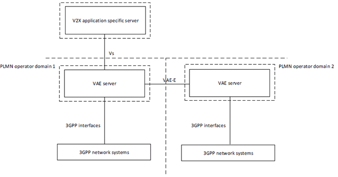 Copy of original 3GPP image for 3GPP TS 23.286, Fig. 7.2.2-2: Distributed deployment of VAE servers in multiple PLMN operator domain with interconnection between VAE servers