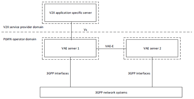 Copy of original 3GPP image for 3GPP TS 23.286, Figure 7.2.2-3: Distributed deployment of VAE servers in PLMN operator domain