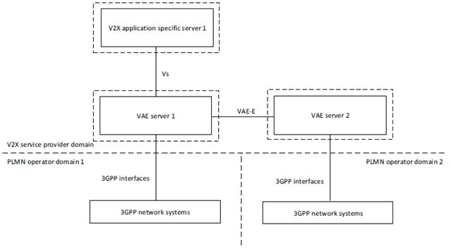 Copy of original 3GPP image for 3GPP TS 23.286, Fig. 7.2.2-4: Distributed deployment of VAE servers in V2X service provider domain