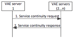 Copy of original 3GPP image for 3GPP TS 23.286, Figure 9.10.3.2-1: Procedure for V2X service continuity management