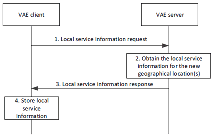 Copy of original 3GPP image for 3GPP TS 23.286, Figure 9.10.4.2-1: Obtaining dynamic local service information by V2X UE via V1-AE