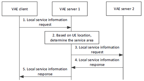 Copy of original 3GPP image for 3GPP TS 23.286, Figure 9.10.5-1: Dynamic local service information in multiple V2X service provider scenario