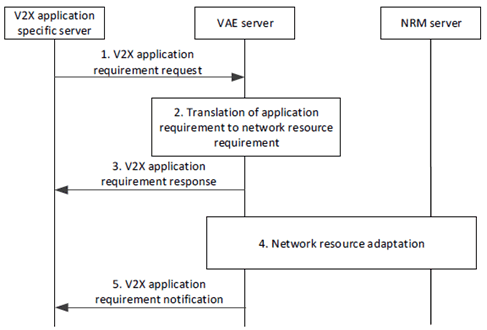 Copy of original 3GPP image for 3GPP TS 23.286, Figure 9.11.3.2-1: V2X application resource adaptation