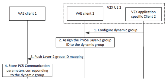 Copy of original 3GPP image for 3GPP TS 23.286, Figure 9.12.4.2-1: Off-network dynamic group creation