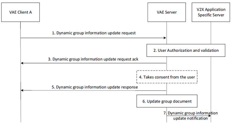 Copy of original 3GPP image for 3GPP TS 23.286, Figure 9.12.6.2-1: VAE client initiated on network dynamic group information update procedure