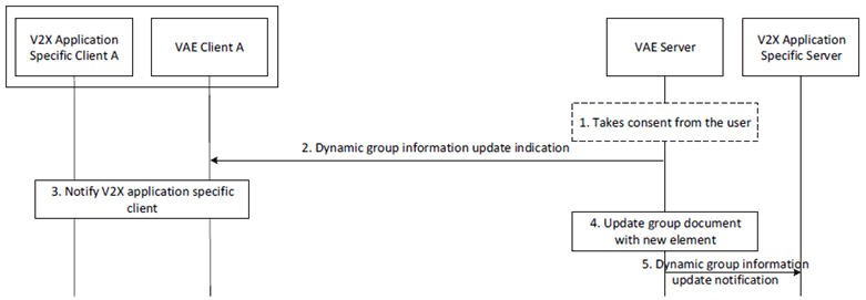 Copy of original 3GPP image for 3GPP TS 23.286, Figure 9.12.6.3-1: VAE server initiated on network dynamic group information update procedure