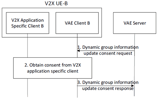 Copy of original 3GPP image for 3GPP TS 23.286, Figure 9.12.6.4-1: VAE Server taking consent from user procedure