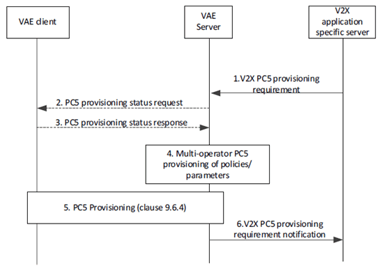 Copy of original 3GPP image for 3GPP TS 23.286, Fig. 9.15.3.2-1: PC5 provisioning for multi-operator V2X services