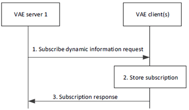 Copy of original 3GPP image for 3GPP TS 23.286, Figure 9.16.5.1-1: Subscription procedure within V2X SP