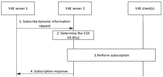 Copy of original 3GPP image for 3GPP TS 23.286, Figure 9.16.5.2-1: Subscription procedure across V2X SPs