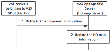Copy of original 3GPP image for 3GPP TS 23.286, Fig. 9.16.6: Notification for HD map dynamic information